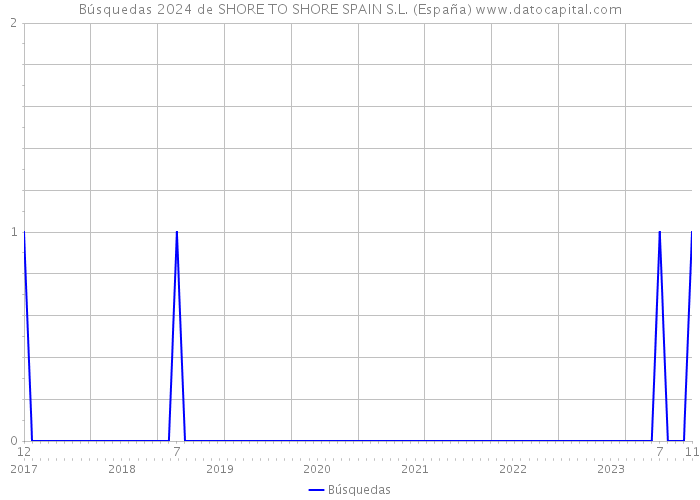 Búsquedas 2024 de SHORE TO SHORE SPAIN S.L. (España) 