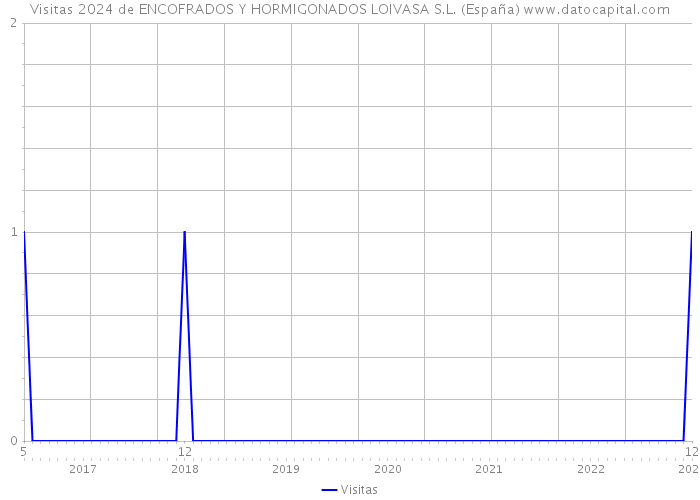 Visitas 2024 de ENCOFRADOS Y HORMIGONADOS LOIVASA S.L. (España) 