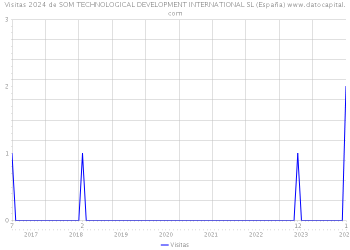 Visitas 2024 de SOM TECHNOLOGICAL DEVELOPMENT INTERNATIONAL SL (España) 