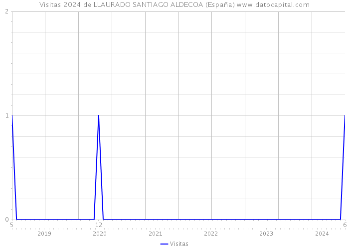 Visitas 2024 de LLAURADO SANTIAGO ALDECOA (España) 