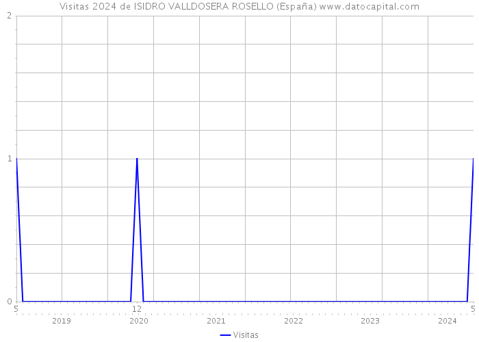 Visitas 2024 de ISIDRO VALLDOSERA ROSELLO (España) 