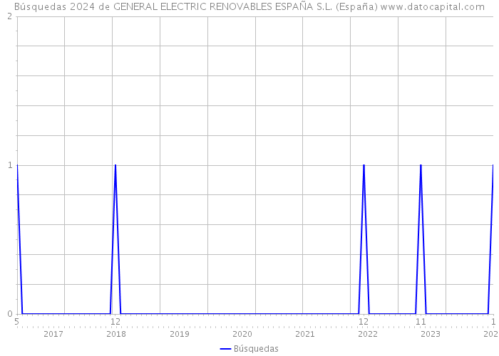 Búsquedas 2024 de GENERAL ELECTRIC RENOVABLES ESPAÑA S.L. (España) 