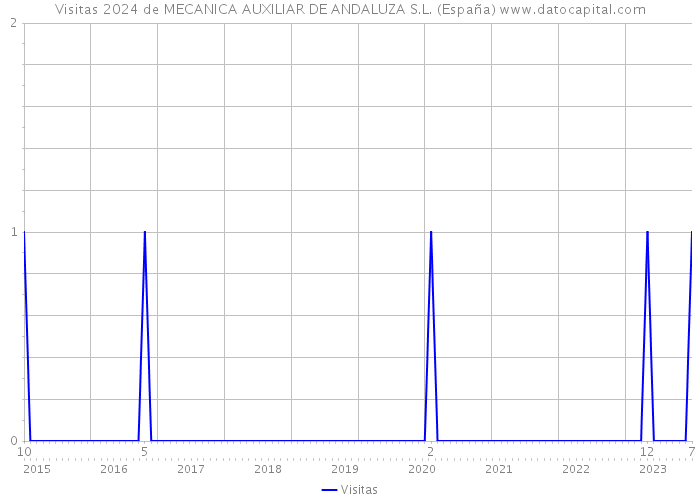 Visitas 2024 de MECANICA AUXILIAR DE ANDALUZA S.L. (España) 