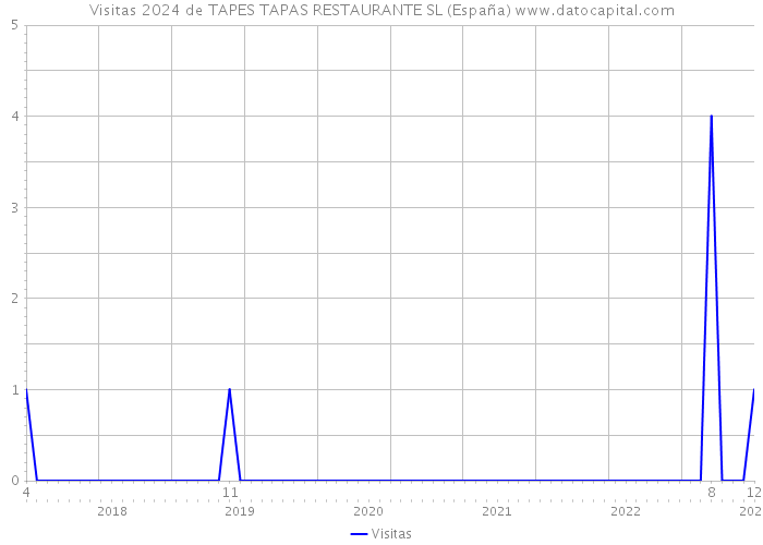 Visitas 2024 de TAPES TAPAS RESTAURANTE SL (España) 