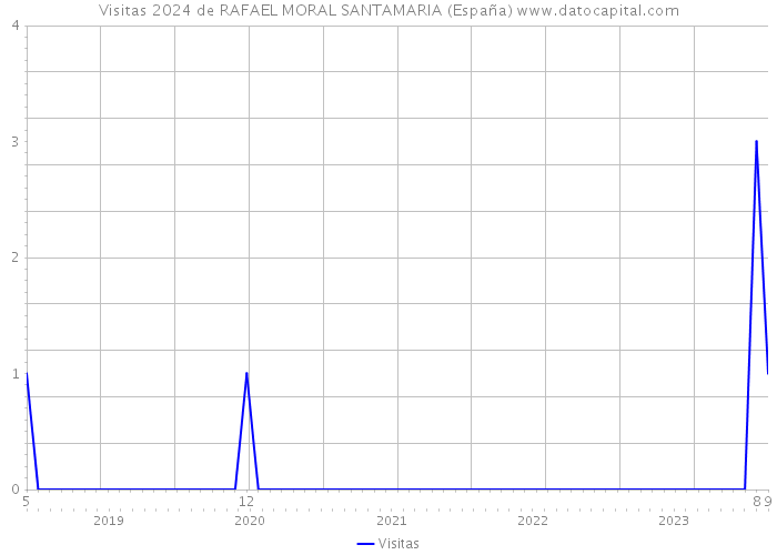 Visitas 2024 de RAFAEL MORAL SANTAMARIA (España) 