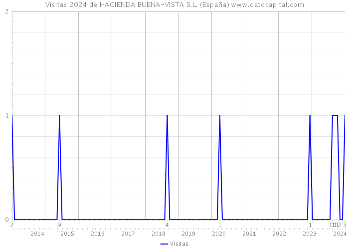 Visitas 2024 de HACIENDA BUENA-VISTA S.L. (España) 