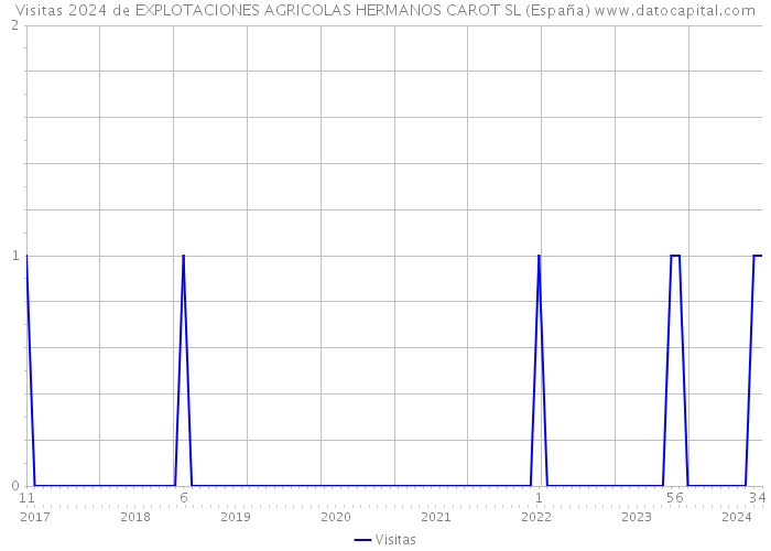 Visitas 2024 de EXPLOTACIONES AGRICOLAS HERMANOS CAROT SL (España) 