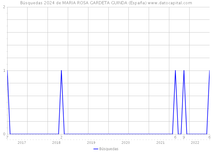 Búsquedas 2024 de MARIA ROSA GARDETA GUINDA (España) 
