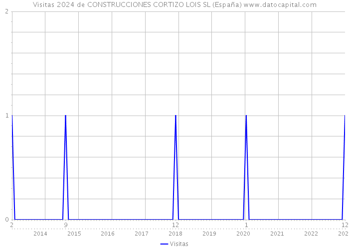 Visitas 2024 de CONSTRUCCIONES CORTIZO LOIS SL (España) 