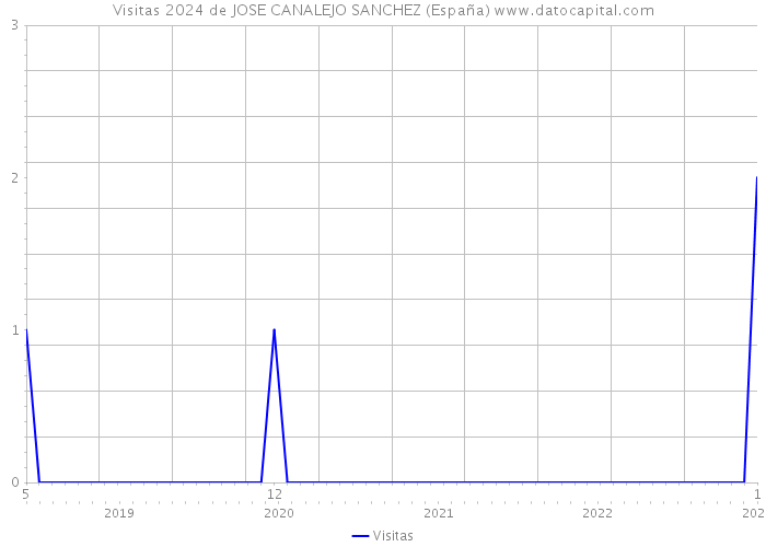 Visitas 2024 de JOSE CANALEJO SANCHEZ (España) 