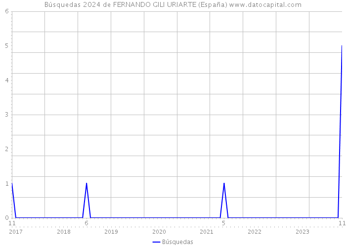 Búsquedas 2024 de FERNANDO GILI URIARTE (España) 