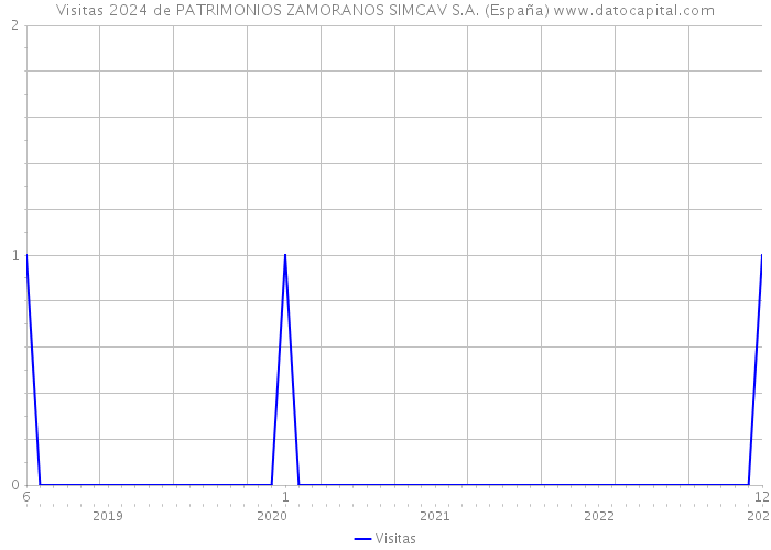 Visitas 2024 de PATRIMONIOS ZAMORANOS SIMCAV S.A. (España) 