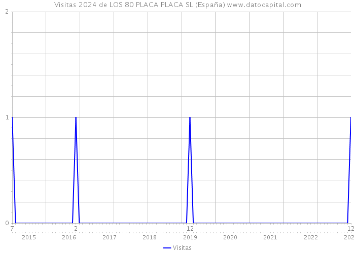 Visitas 2024 de LOS 80 PLACA PLACA SL (España) 