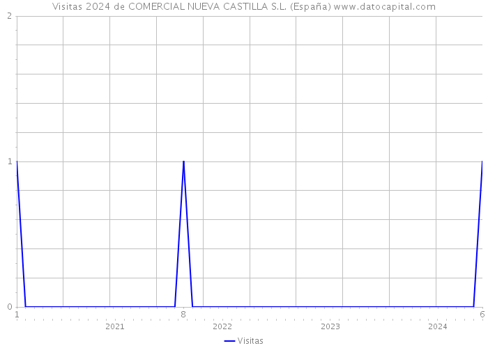 Visitas 2024 de COMERCIAL NUEVA CASTILLA S.L. (España) 