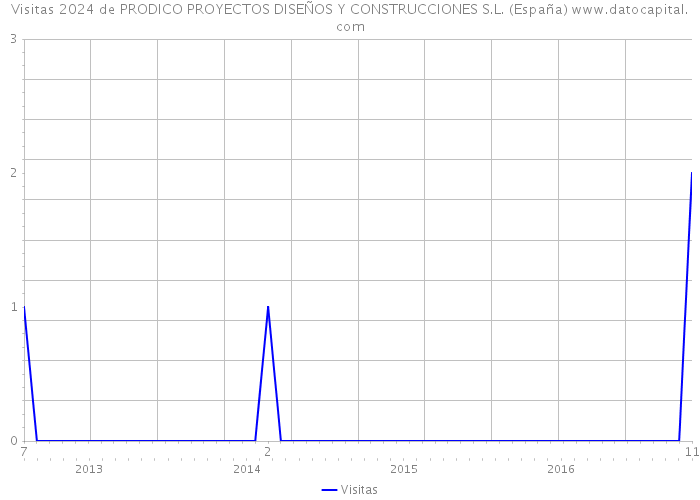 Visitas 2024 de PRODICO PROYECTOS DISEÑOS Y CONSTRUCCIONES S.L. (España) 
