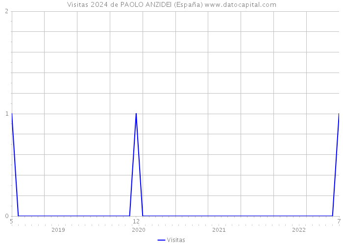 Visitas 2024 de PAOLO ANZIDEI (España) 
