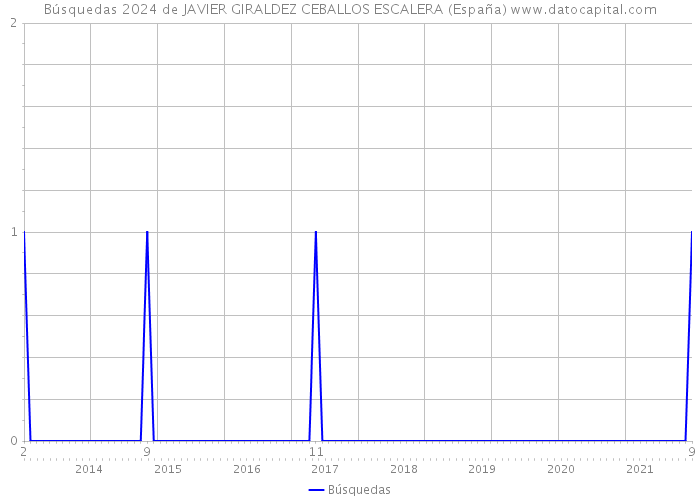 Búsquedas 2024 de JAVIER GIRALDEZ CEBALLOS ESCALERA (España) 
