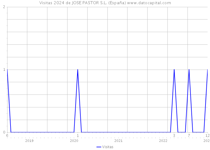 Visitas 2024 de JOSE PASTOR S.L. (España) 