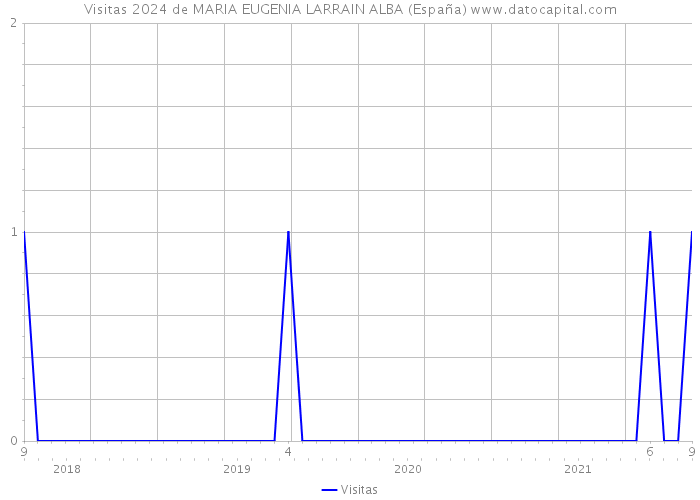 Visitas 2024 de MARIA EUGENIA LARRAIN ALBA (España) 