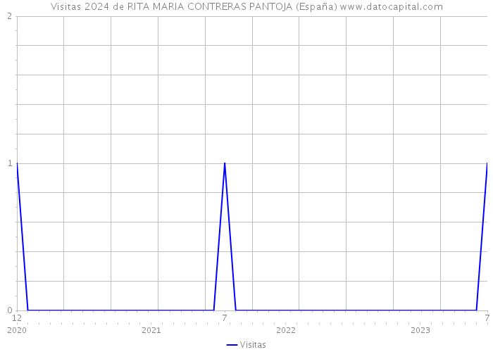 Visitas 2024 de RITA MARIA CONTRERAS PANTOJA (España) 