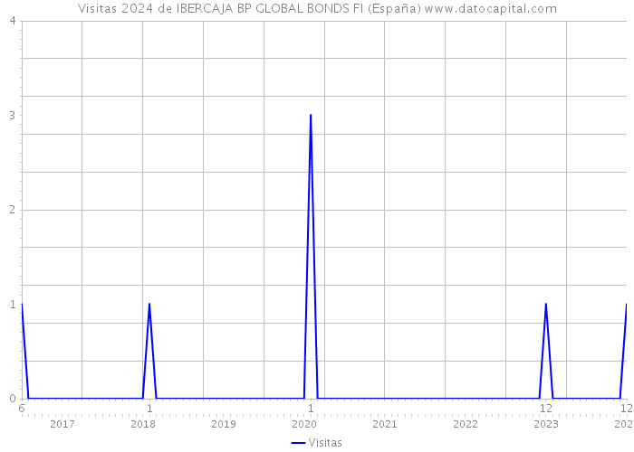 Visitas 2024 de IBERCAJA BP GLOBAL BONDS FI (España) 