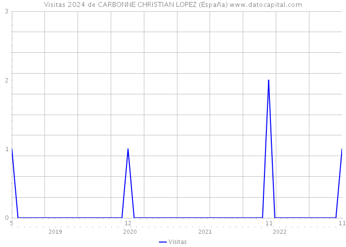 Visitas 2024 de CARBONNE CHRISTIAN LOPEZ (España) 