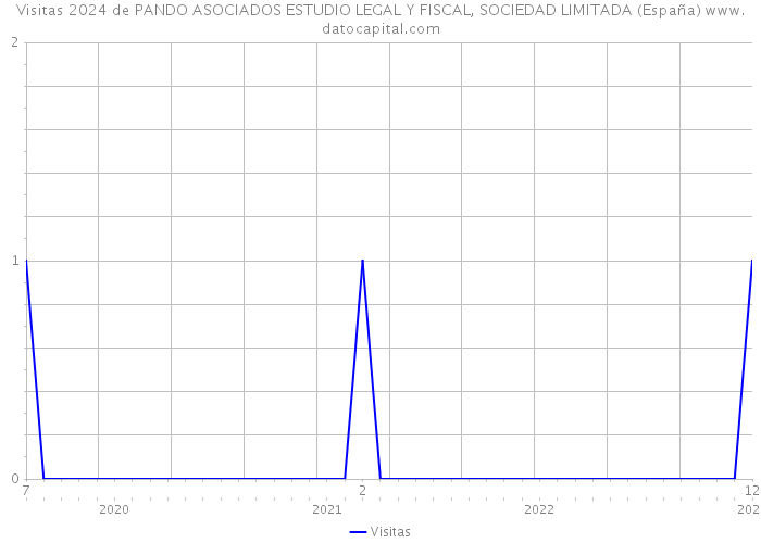 Visitas 2024 de PANDO ASOCIADOS ESTUDIO LEGAL Y FISCAL, SOCIEDAD LIMITADA (España) 