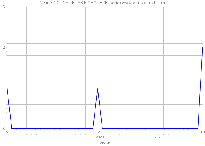 Visitas 2024 de ELIAS EICHOUH (España) 