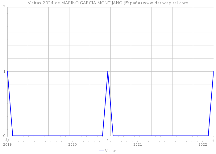 Visitas 2024 de MARINO GARCIA MONTIJANO (España) 
