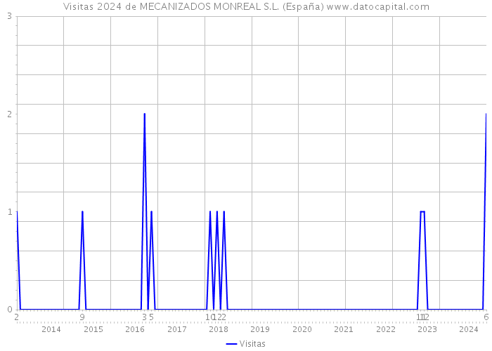 Visitas 2024 de MECANIZADOS MONREAL S.L. (España) 