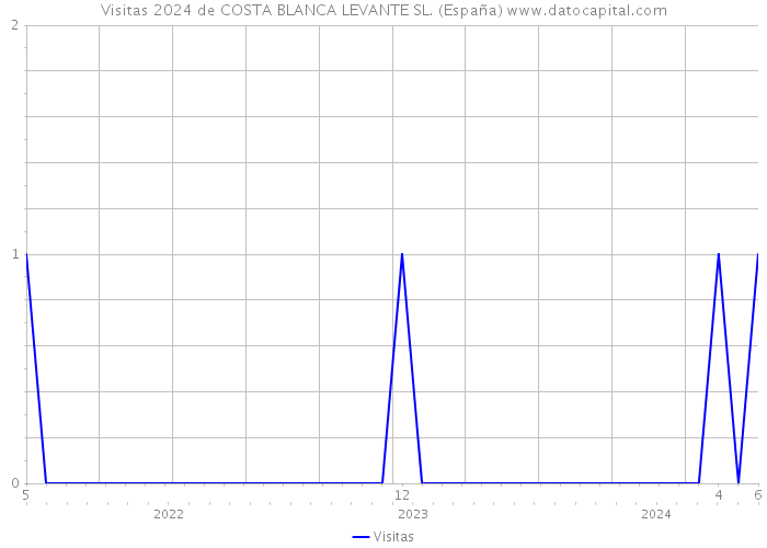 Visitas 2024 de COSTA BLANCA LEVANTE SL. (España) 