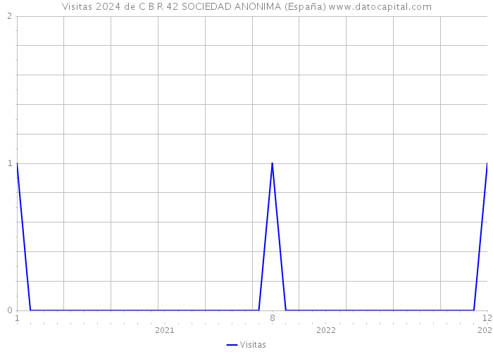Visitas 2024 de C B R 42 SOCIEDAD ANONIMA (España) 