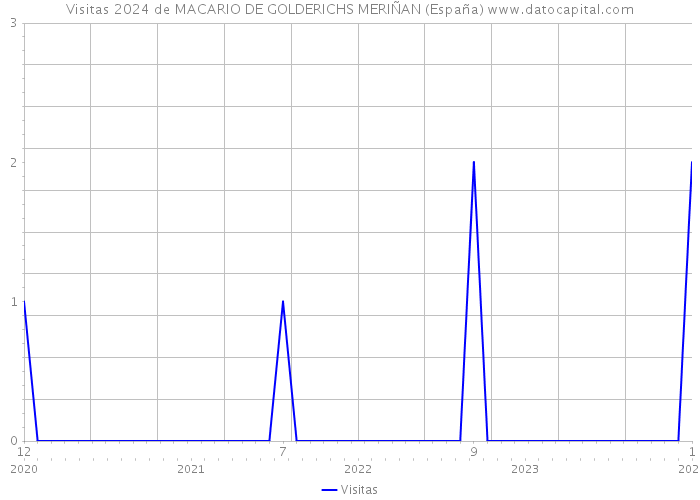 Visitas 2024 de MACARIO DE GOLDERICHS MERIÑAN (España) 