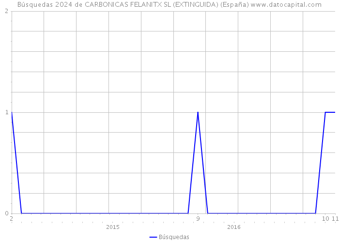 Búsquedas 2024 de CARBONICAS FELANITX SL (EXTINGUIDA) (España) 