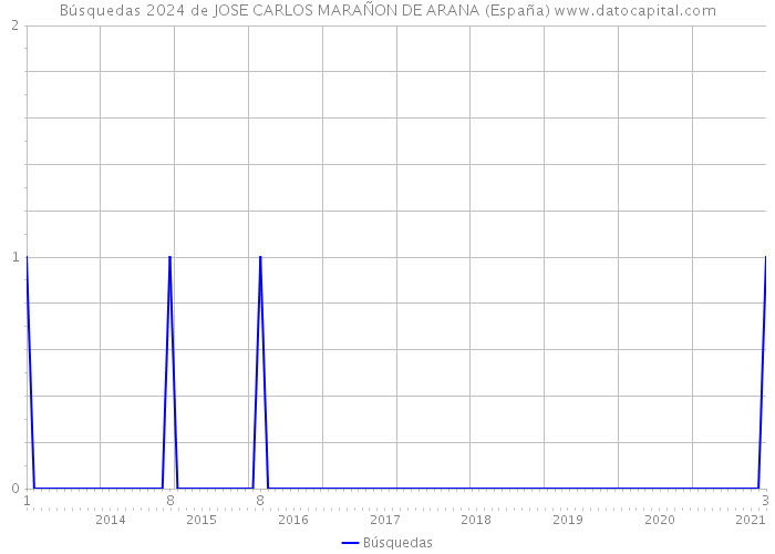 Búsquedas 2024 de JOSE CARLOS MARAÑON DE ARANA (España) 