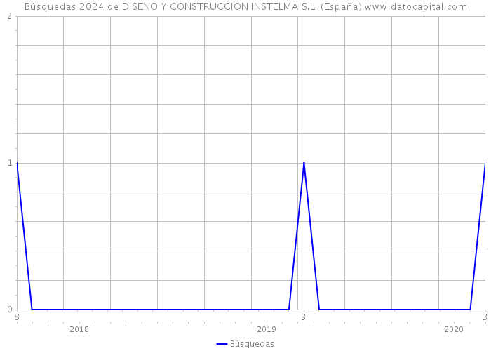 Búsquedas 2024 de DISENO Y CONSTRUCCION INSTELMA S.L. (España) 