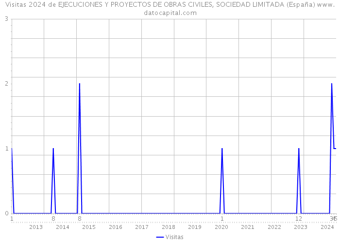 Visitas 2024 de EJECUCIONES Y PROYECTOS DE OBRAS CIVILES, SOCIEDAD LIMITADA (España) 