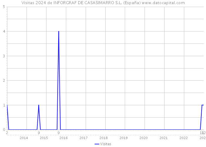 Visitas 2024 de INFORGRAF DE CASASIMARRO S.L. (España) 
