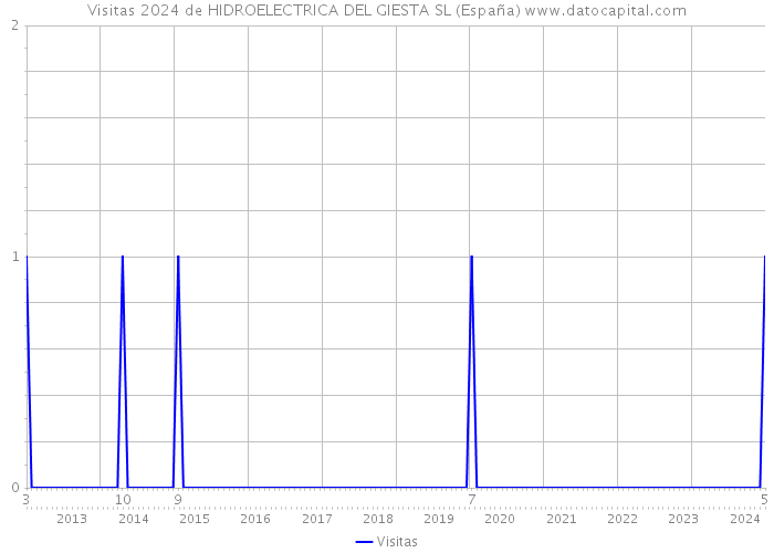 Visitas 2024 de HIDROELECTRICA DEL GIESTA SL (España) 