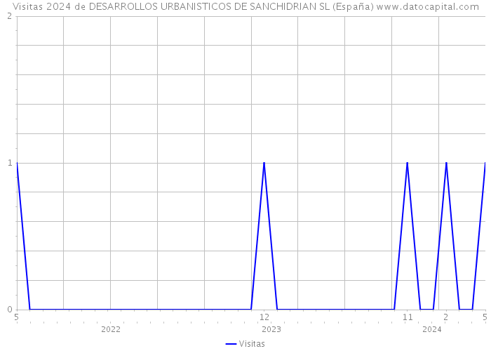 Visitas 2024 de DESARROLLOS URBANISTICOS DE SANCHIDRIAN SL (España) 
