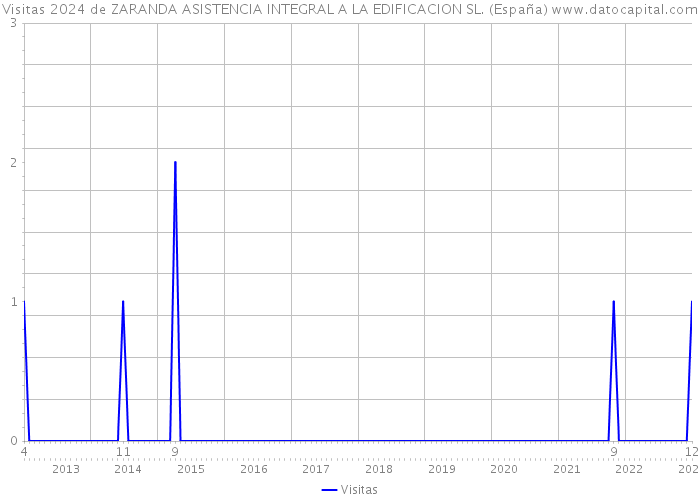 Visitas 2024 de ZARANDA ASISTENCIA INTEGRAL A LA EDIFICACION SL. (España) 
