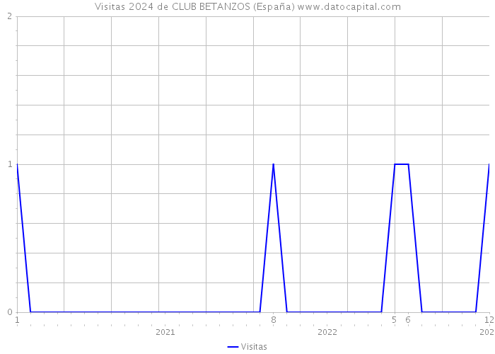 Visitas 2024 de CLUB BETANZOS (España) 