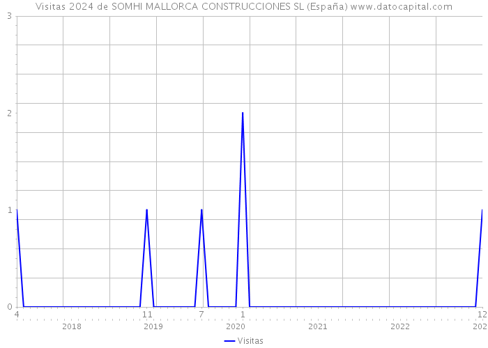 Visitas 2024 de SOMHI MALLORCA CONSTRUCCIONES SL (España) 