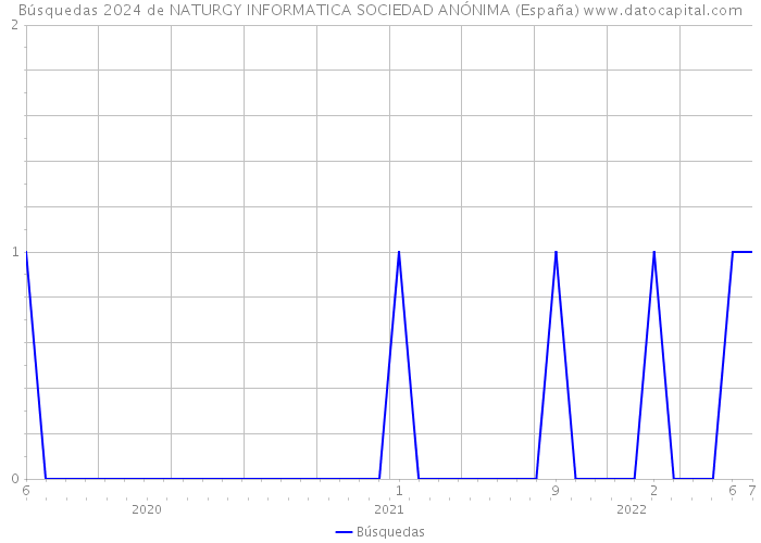 Búsquedas 2024 de NATURGY INFORMATICA SOCIEDAD ANÓNIMA (España) 