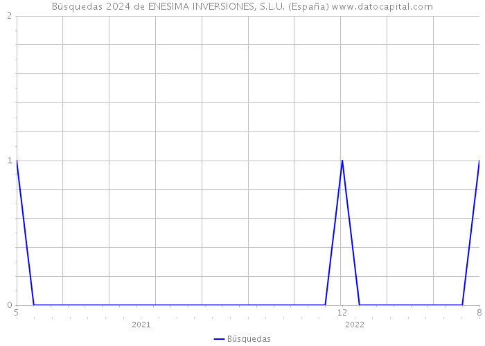 Búsquedas 2024 de ENESIMA INVERSIONES, S.L.U. (España) 
