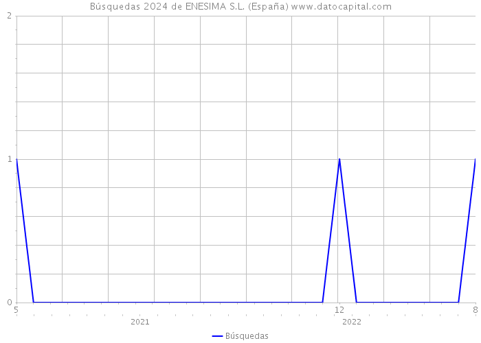 Búsquedas 2024 de ENESIMA S.L. (España) 
