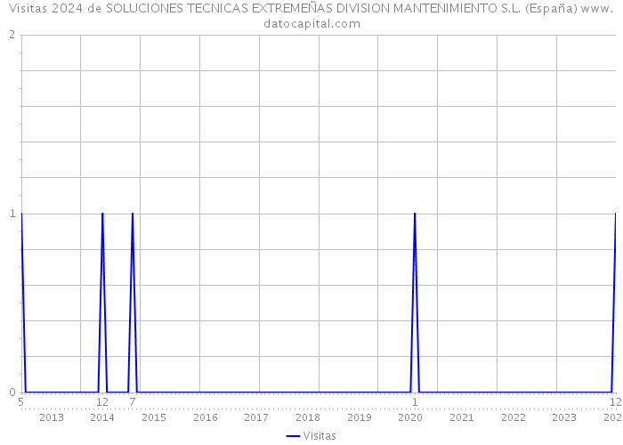 Visitas 2024 de SOLUCIONES TECNICAS EXTREMEÑAS DIVISION MANTENIMIENTO S.L. (España) 