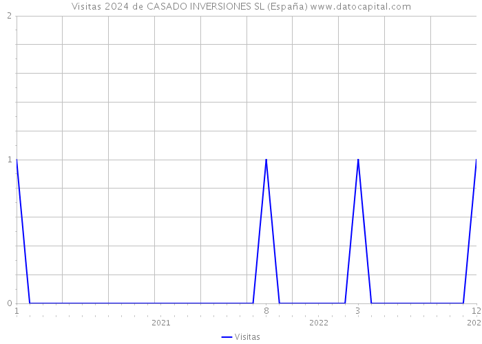 Visitas 2024 de CASADO INVERSIONES SL (España) 