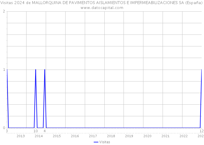 Visitas 2024 de MALLORQUINA DE PAVIMENTOS AISLAMIENTOS E IMPERMEABILIZACIONES SA (España) 