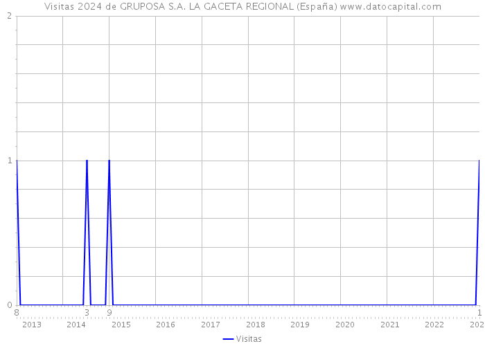 Visitas 2024 de GRUPOSA S.A. LA GACETA REGIONAL (España) 